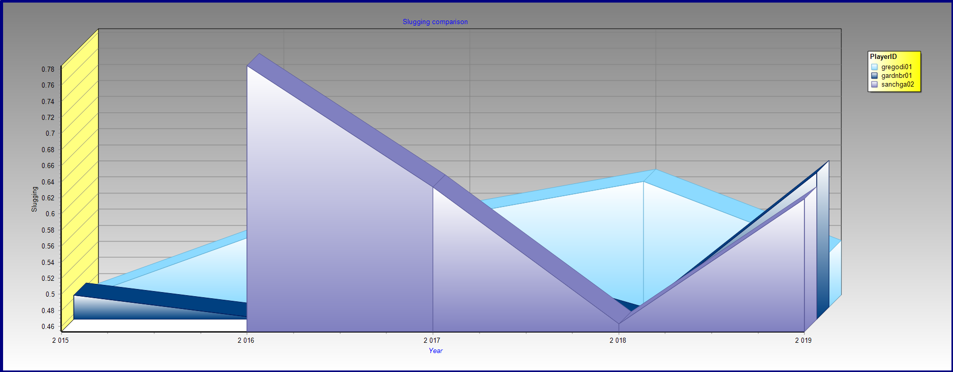 Multi series chart - Area