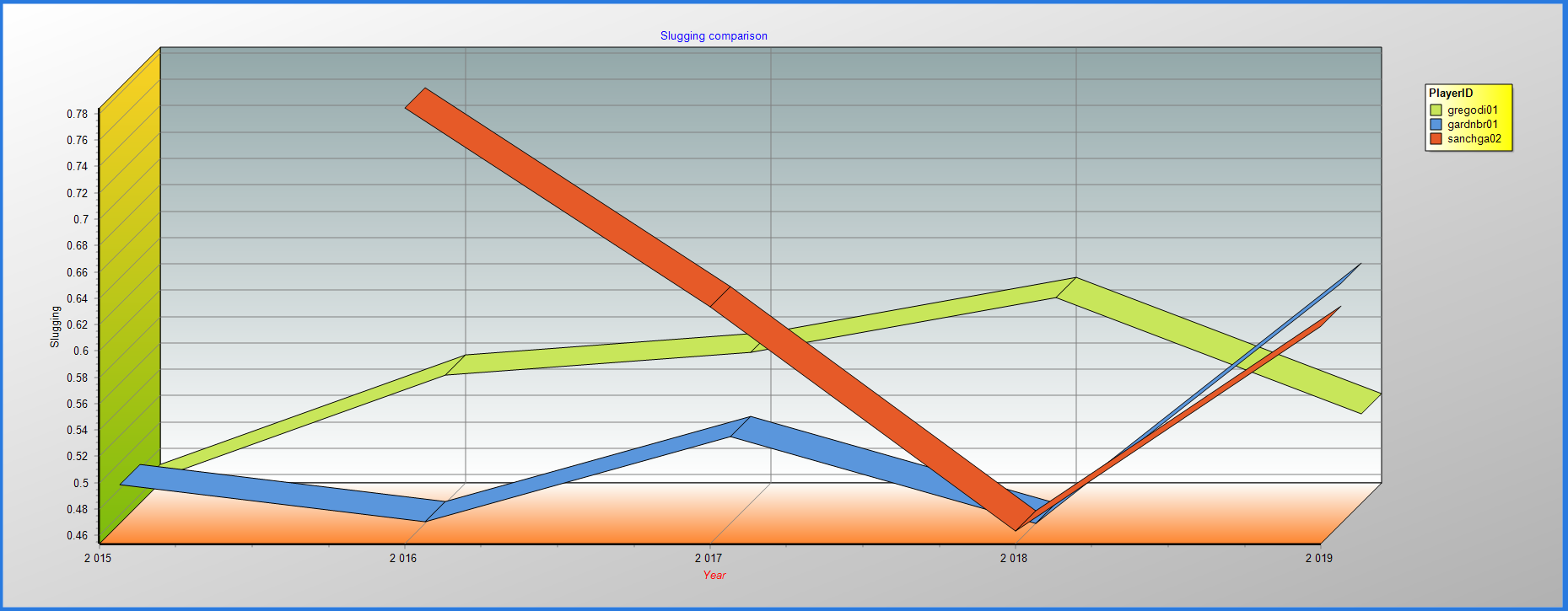 Multi series chart - Line